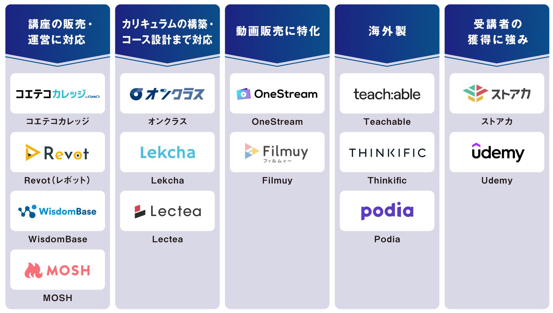 タイプ別 オンライン講座プラットフォーム 図解