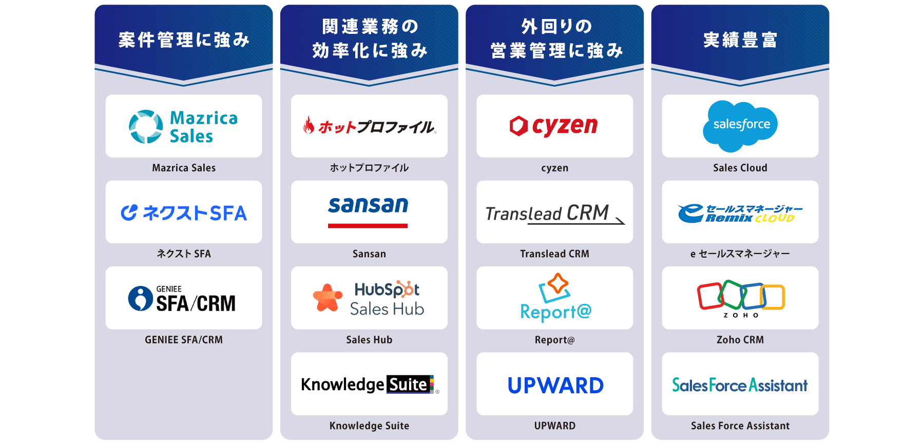 SFA（営業支援）ツール 図解