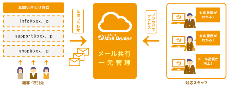 メールディーラー Mail Dealer インタビュー掲載 問い合わせ管理システム アスピック