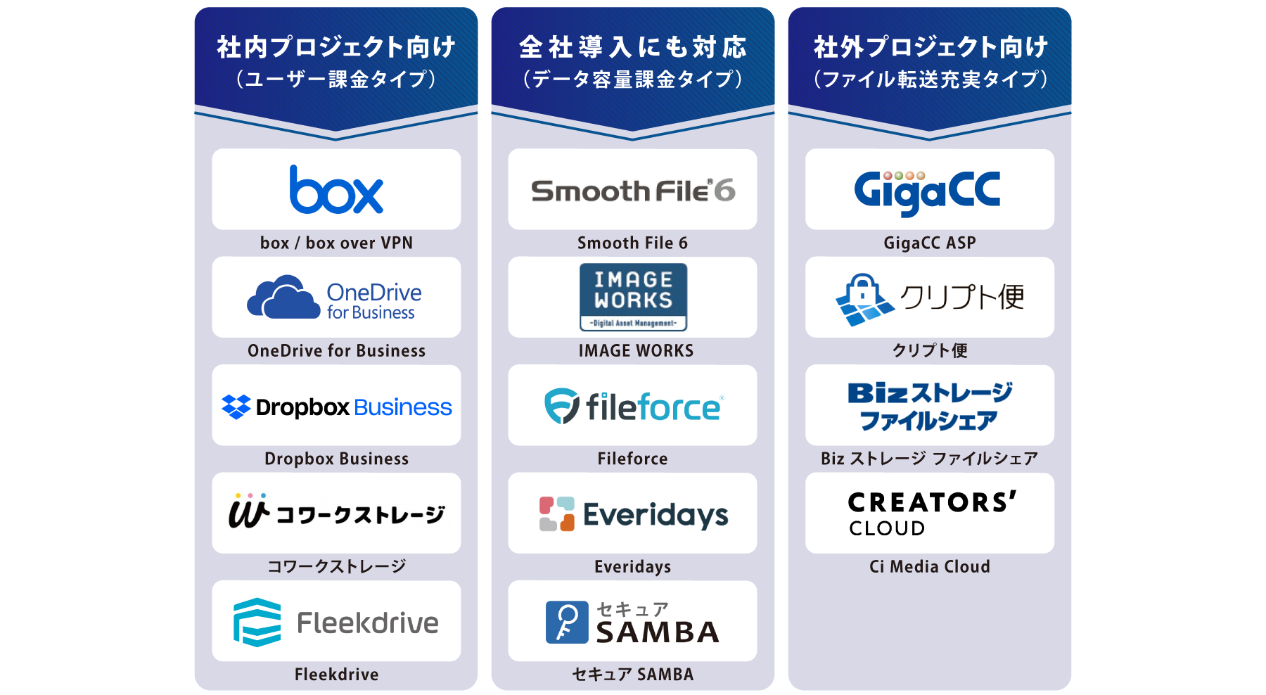 目的・タイプ別 法人向けオンラインストレージ 図解