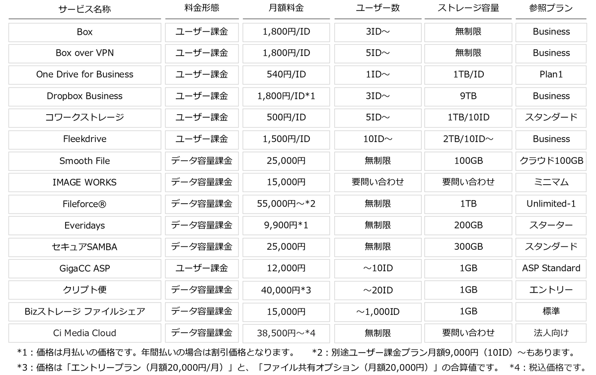 法人向けオンラインストレージ_比較表