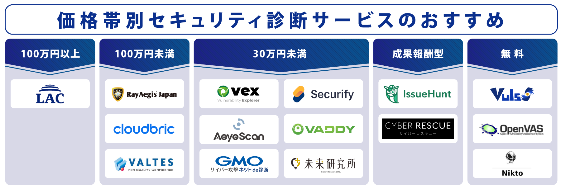 価格別 セキュリティ診断サービス 図解