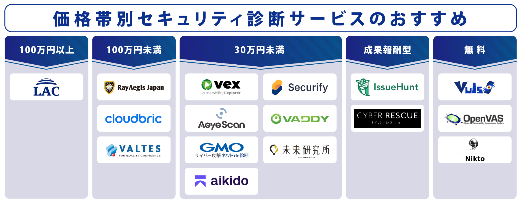 価格別 セキュリティ診断サービス 図解