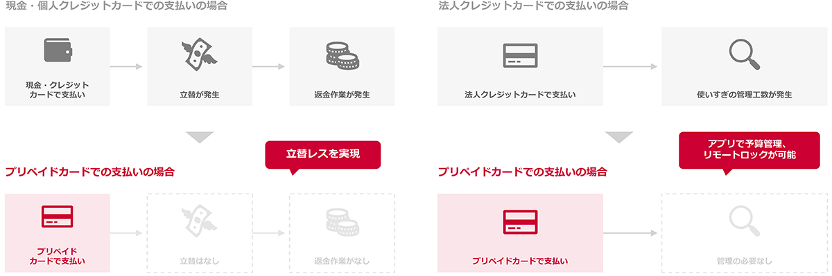 法人プリペイドカードの活用で、立替の負担や不正利用のリスクを削減
