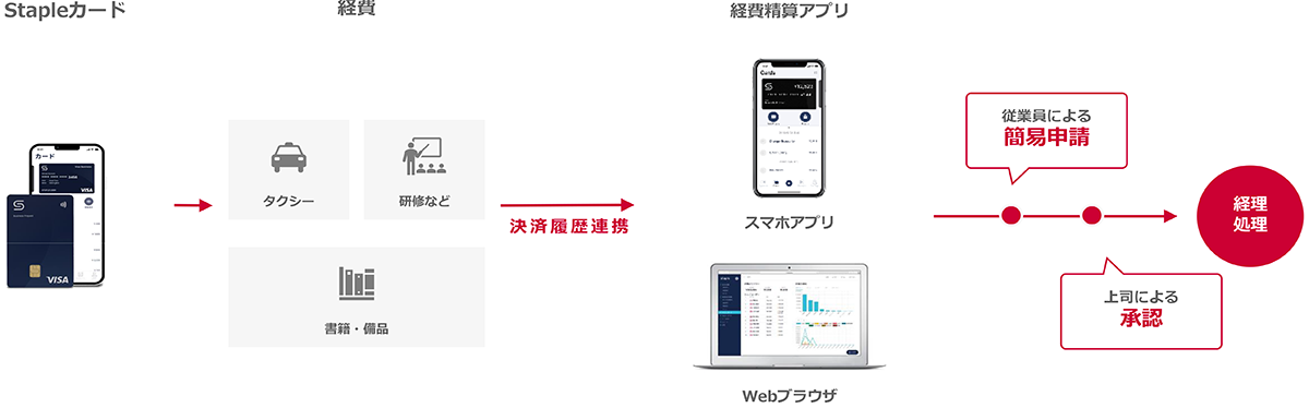 決済データの自動連携で運用を効率化