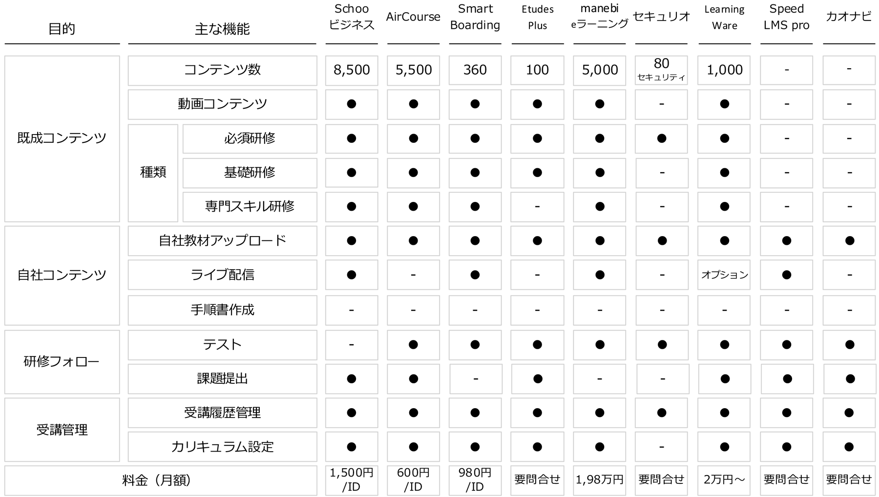 eラーニングシステム 比較表