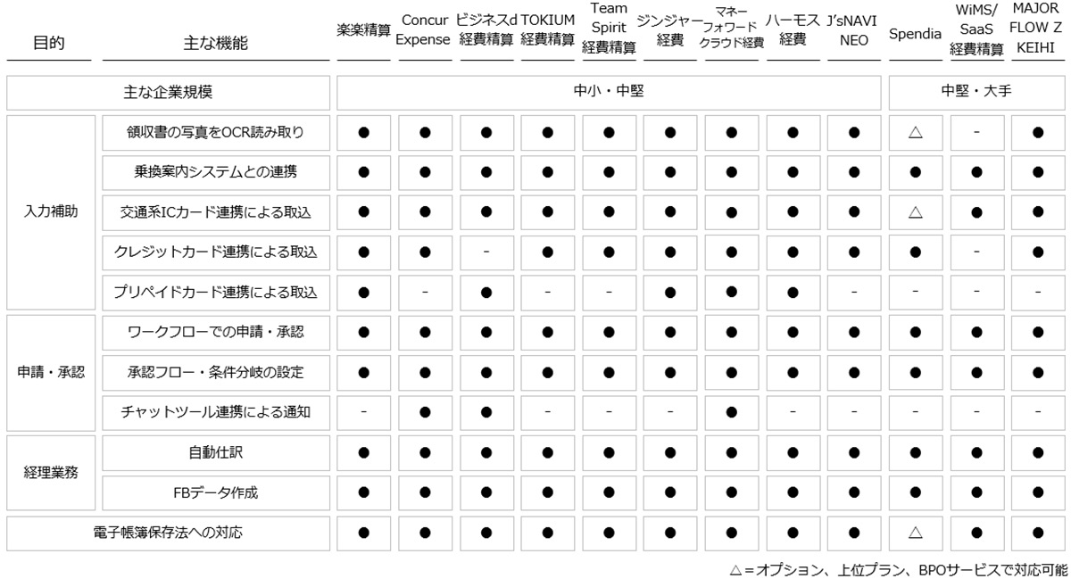 経費精算システムの機能比較表