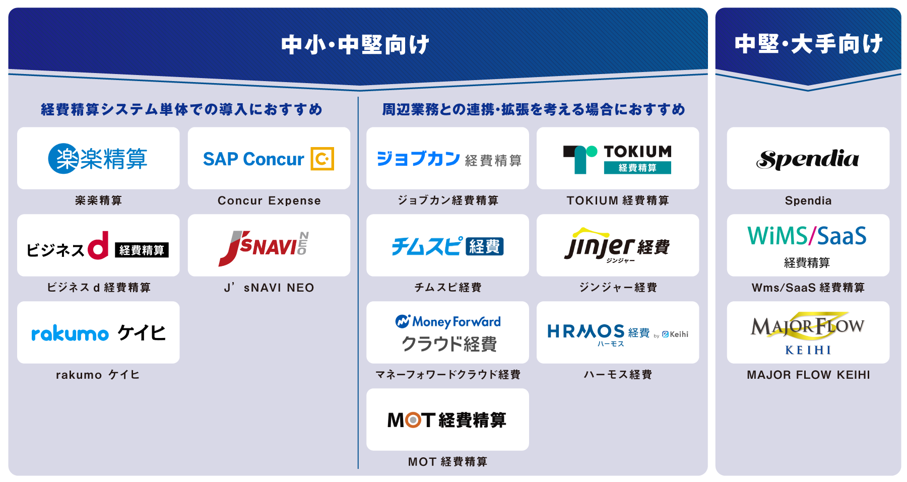 目的・タイプ別 経費精算システム 図解