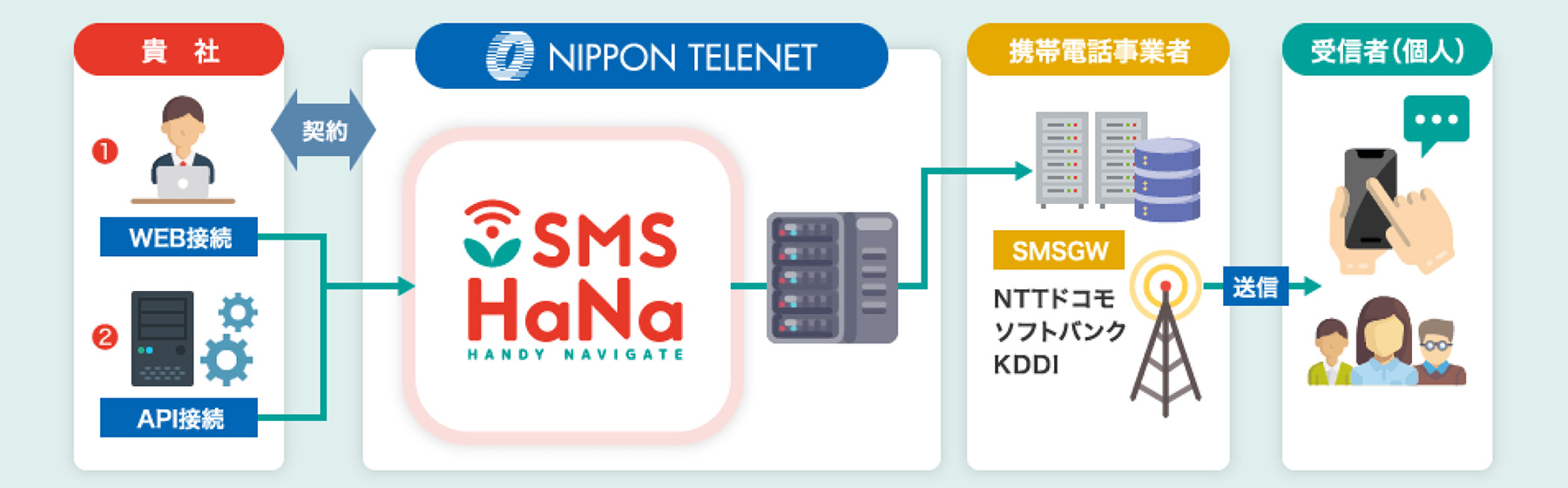 Sms Hana インタビュー掲載 Sms送信サービス アスピック