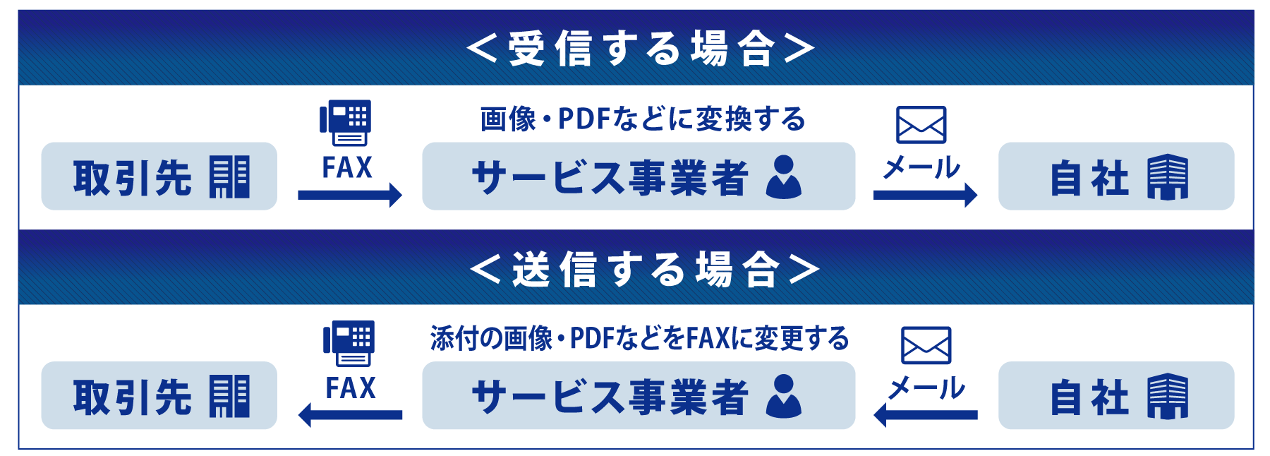 クラウド型FAXの仕組み 概念図