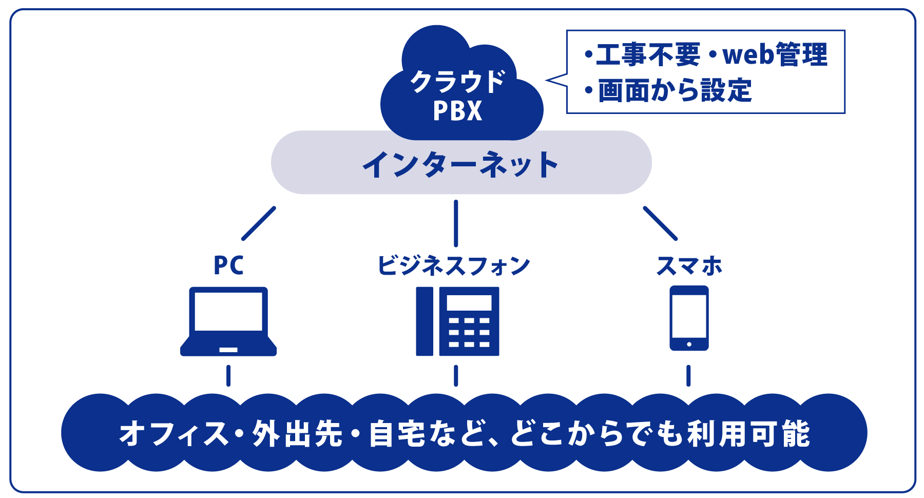 クラウドpbx 図解