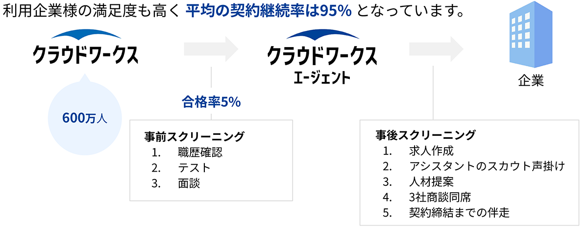 厳選人材からニーズに合うアシスタントをマッチング