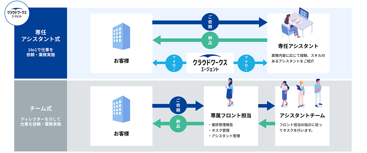 専任のアシスタントが業務を担う「1to1担当者固定制」