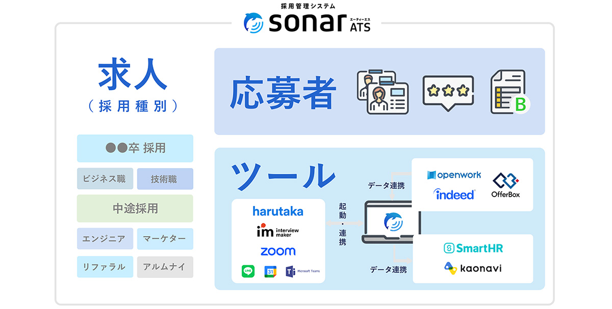 新卒・中途採用すべての採用を一括管理