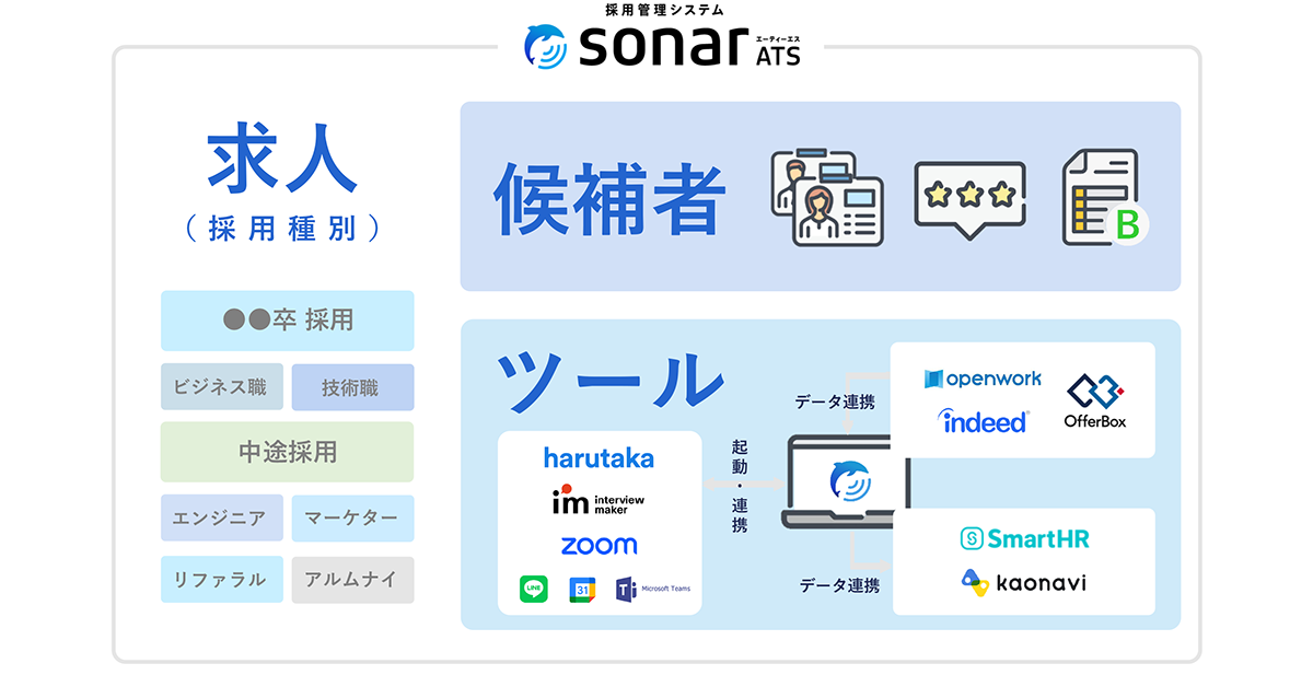 採用活動の情報を一元化