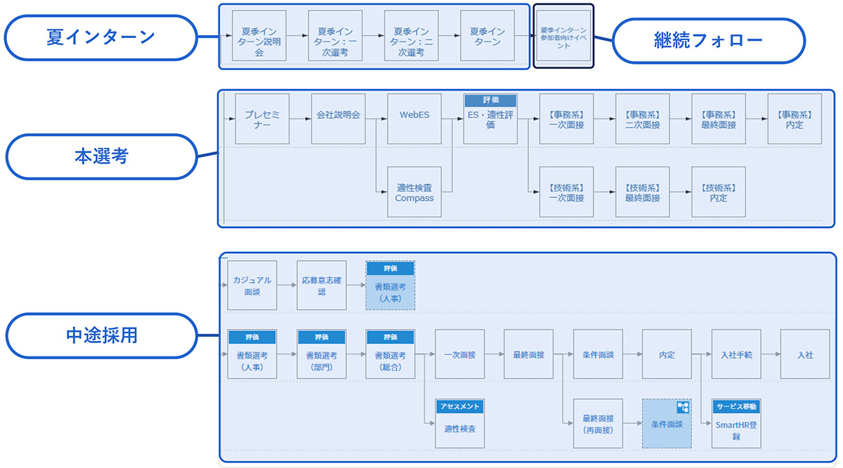 直感的に最新の採用状況を把握し、データ分析ができる「フロー管理機能」