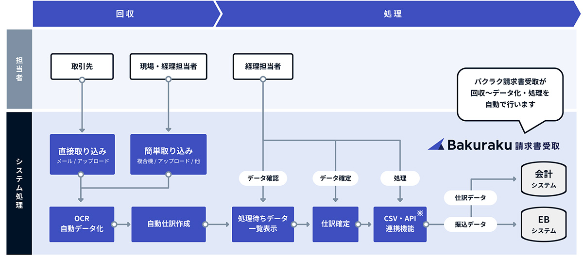 クラウド完結でテレワークを前提とした業務推進が可能