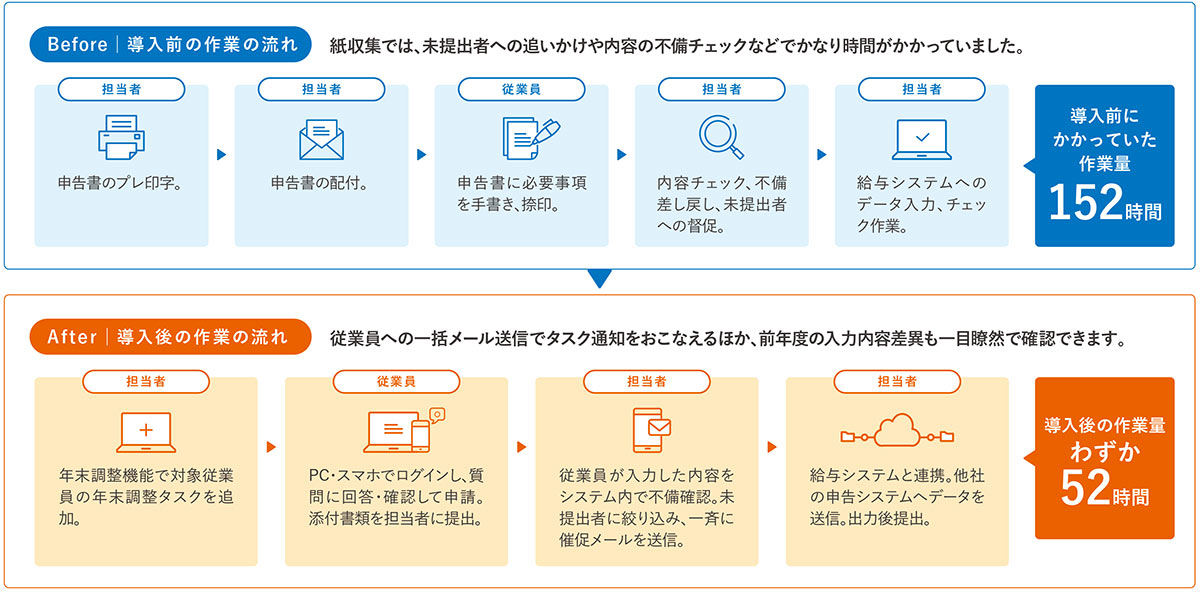 導入前・導入後作業の流れイメージ