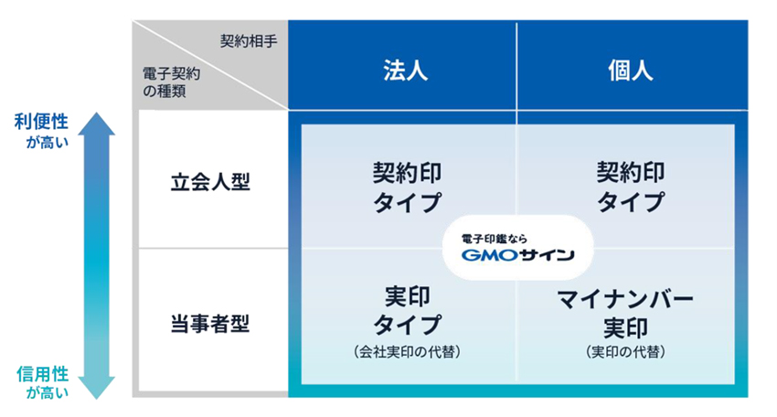 立会人型・当事者型高度電子署名の両方の署名方法に対応