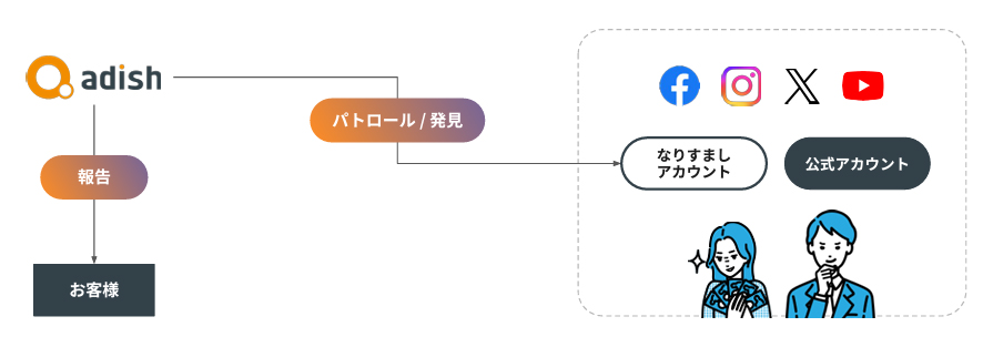 なりすましアカウント検知の仕組み