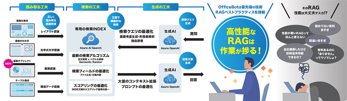 高性能なRAGは作業が捗る