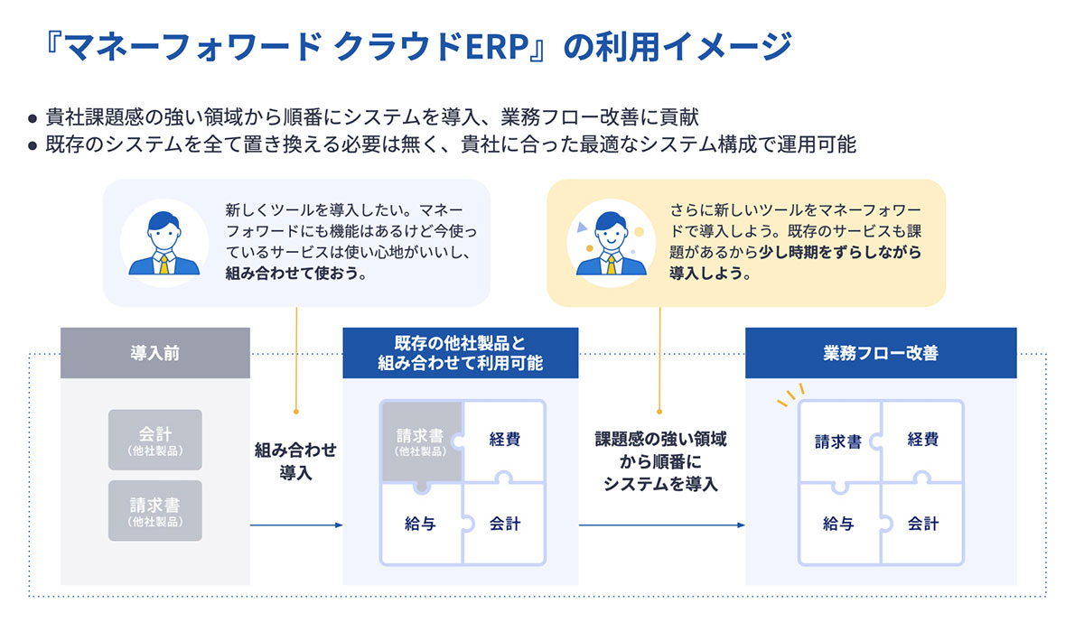 マネーフォワード クラウドERPご利用イメージ