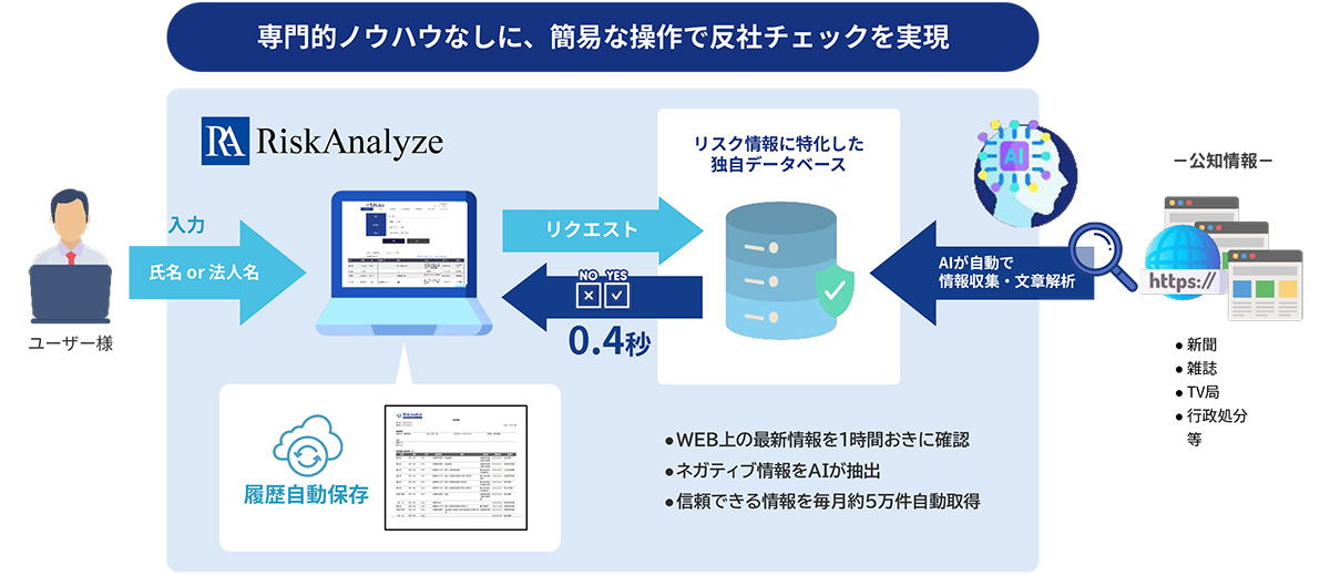 RiskAnalyze_サービス概要図