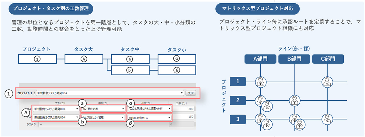 詳細な工数管理で、プロジェクトやタスクの生産性を改善