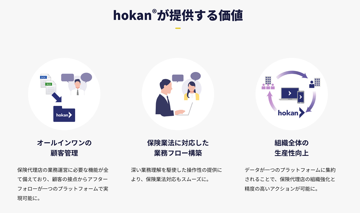 hokanは、顧客・契約管理はもちろん、意向把握や満期更改・事故対応などの案件管理など保険代理店の業務運営に必要な機能を搭載した保険代理店システムです