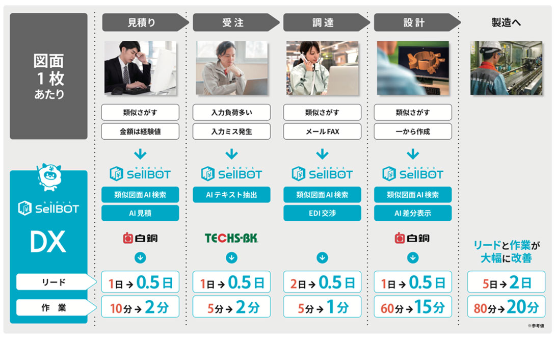 AIを活用することで、即時見積り、類似図面の検索、図面上の表やテキスト情報の自動抽出・解析、新旧図面の差分を視覚的に把握できます。