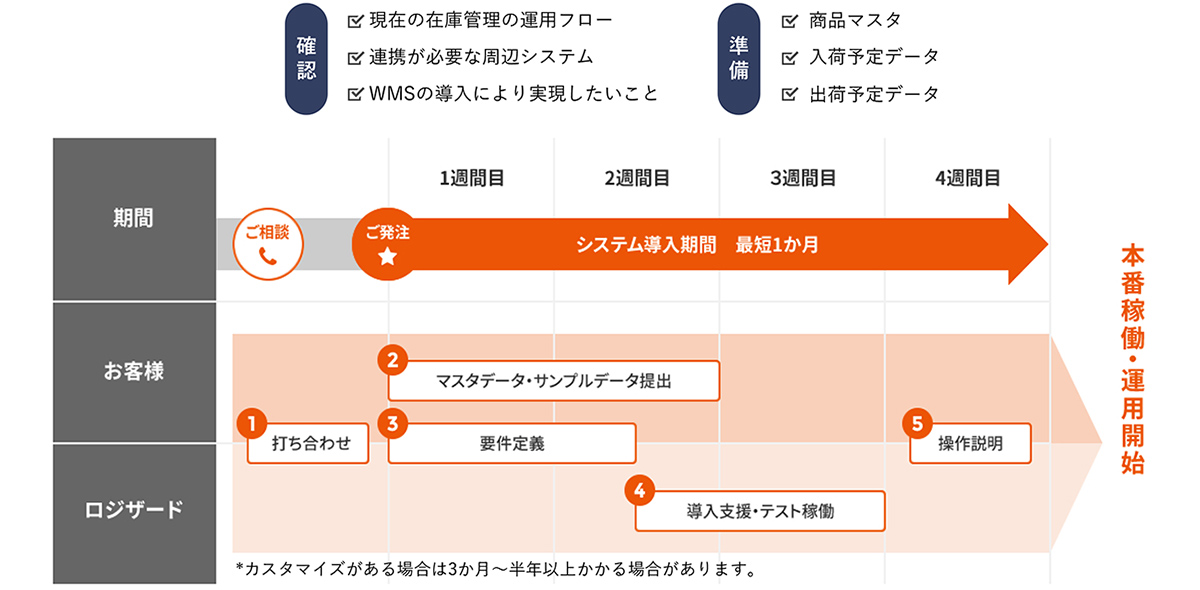 【すぐ使える】7割はノンカスタマイズ、最短1カ月で導入可能