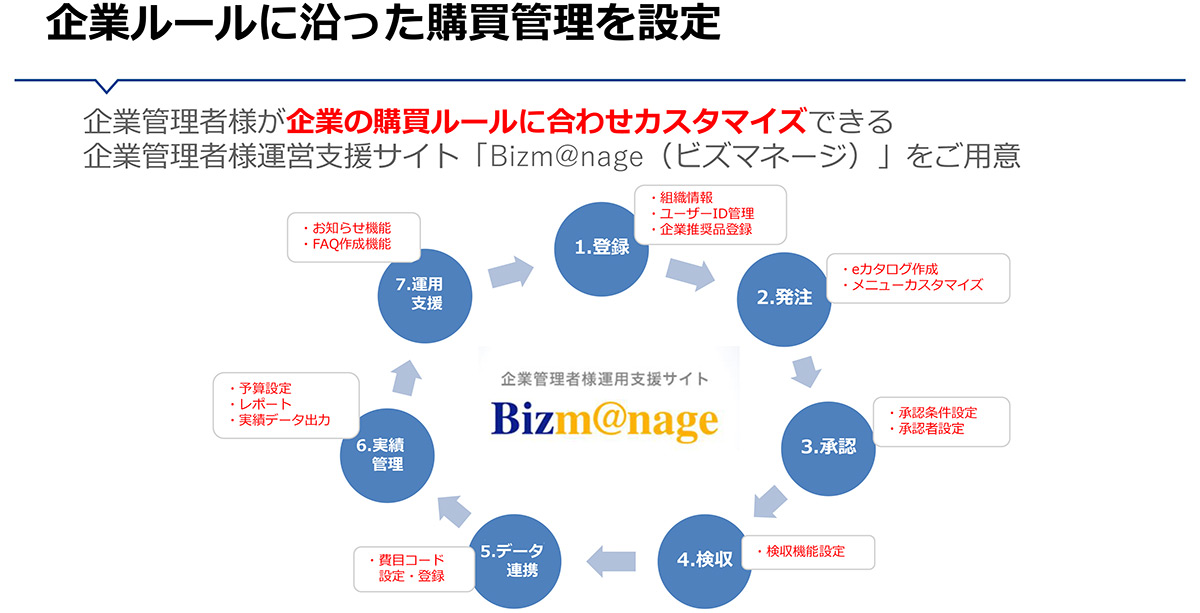 運営支援サイトの活用で、企業ルールに沿った購買管理が可能に