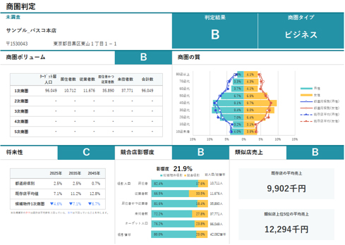 ５つのランク形式で立地を評価