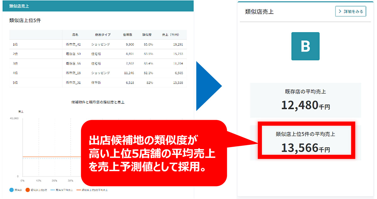 業界に先駆けて「類似店の自動選定」を備え、売上予測結果の算出やハフモデルからの売上予測を実現