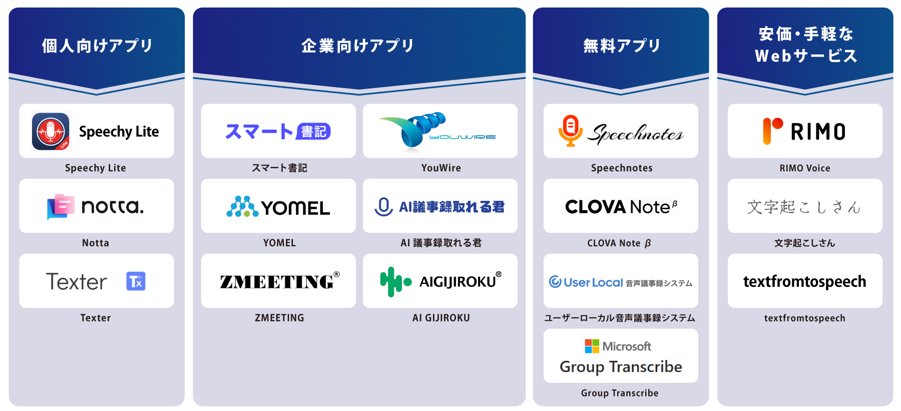 タイプ別 文字起こしアプリ 図解