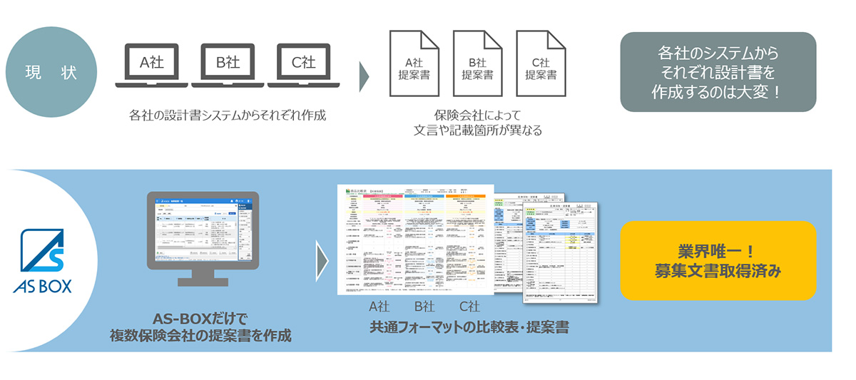 複数保険商品の見積・試算に加えて、比較表・提案書まで作成可能