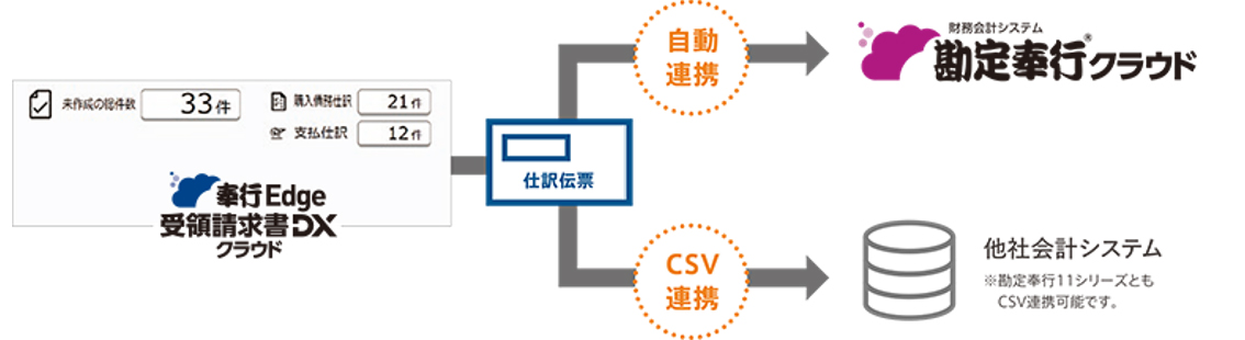 請求書を受領したタイミングで、未払・買掛計上の仕訳を自動作成します。支払仕訳も自動作成して会計システムに連携できるため、仕訳を手入力する必要もなし。