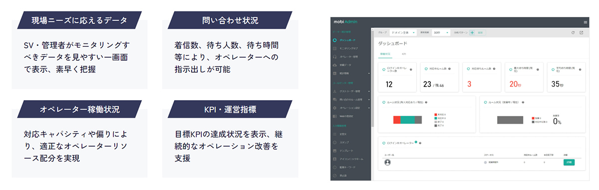 グループやセンターの応対状況が一目でわかる、ダッシュボード