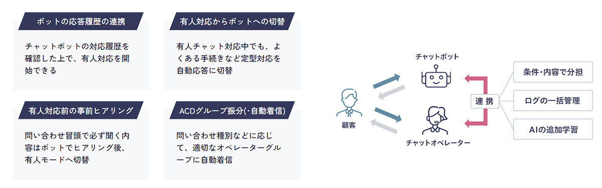 自動対応とシームレスに切り替えられる、チャットボット連携