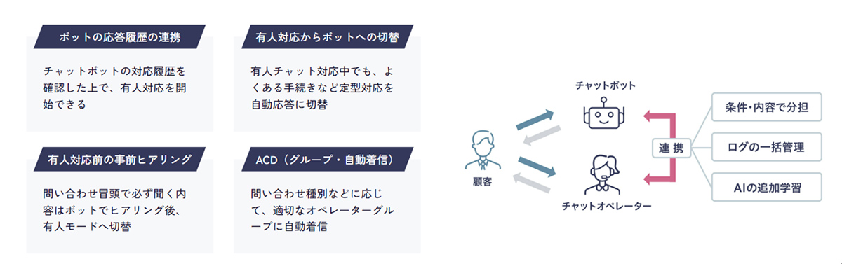 チャットボットを最大限に生かすための、スムーズなオペレーター連携