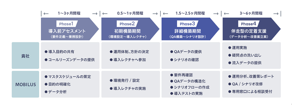 充実したカスタマーサクセス