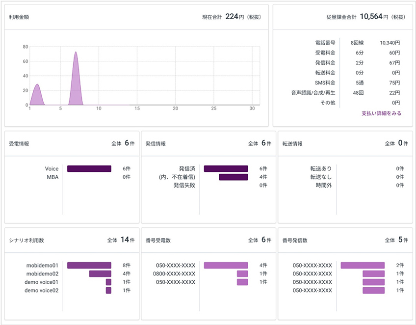 専用のダッシュボードで利用状況を一目で把握。将来のトレンド予測も支援