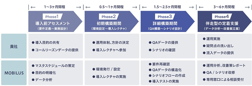 導入準備～運用開始後も、充実したカスタマーサクセスで手厚く支援