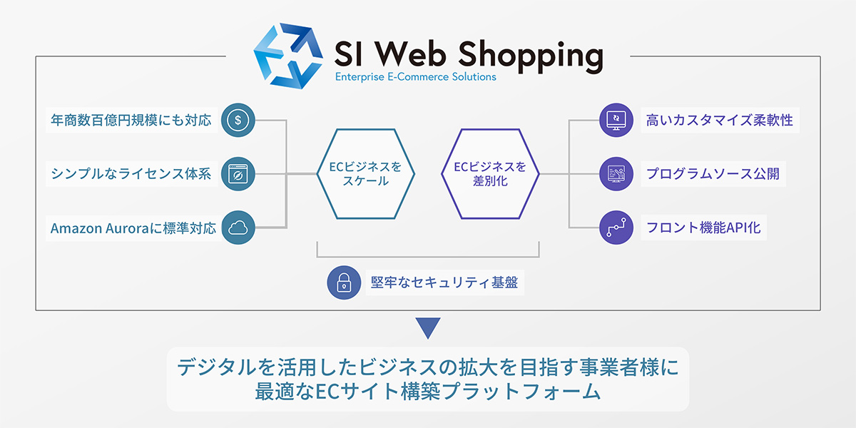SI Web Shoppingは、デジタルビジネスの活性化をサポートするECサイト構築パッケージです。