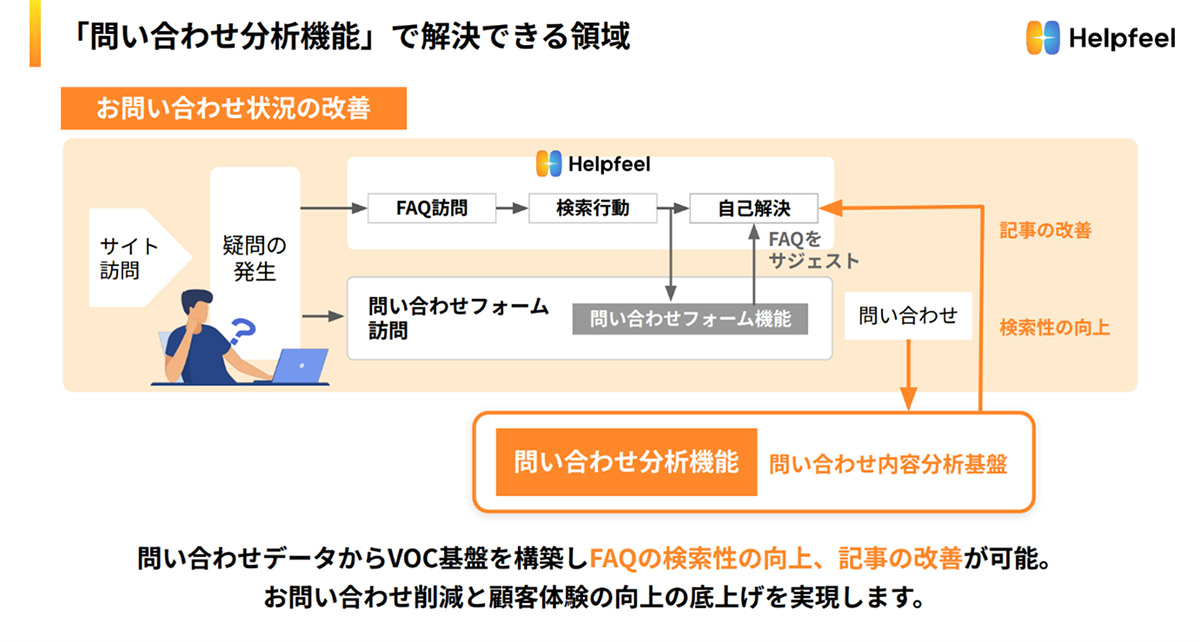 Helpfeel 問い合わせ分析機能で解決できる領域 図解