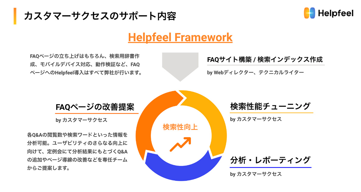 分析結果を活⽤し、伴走体制でFAQ改善をサポート