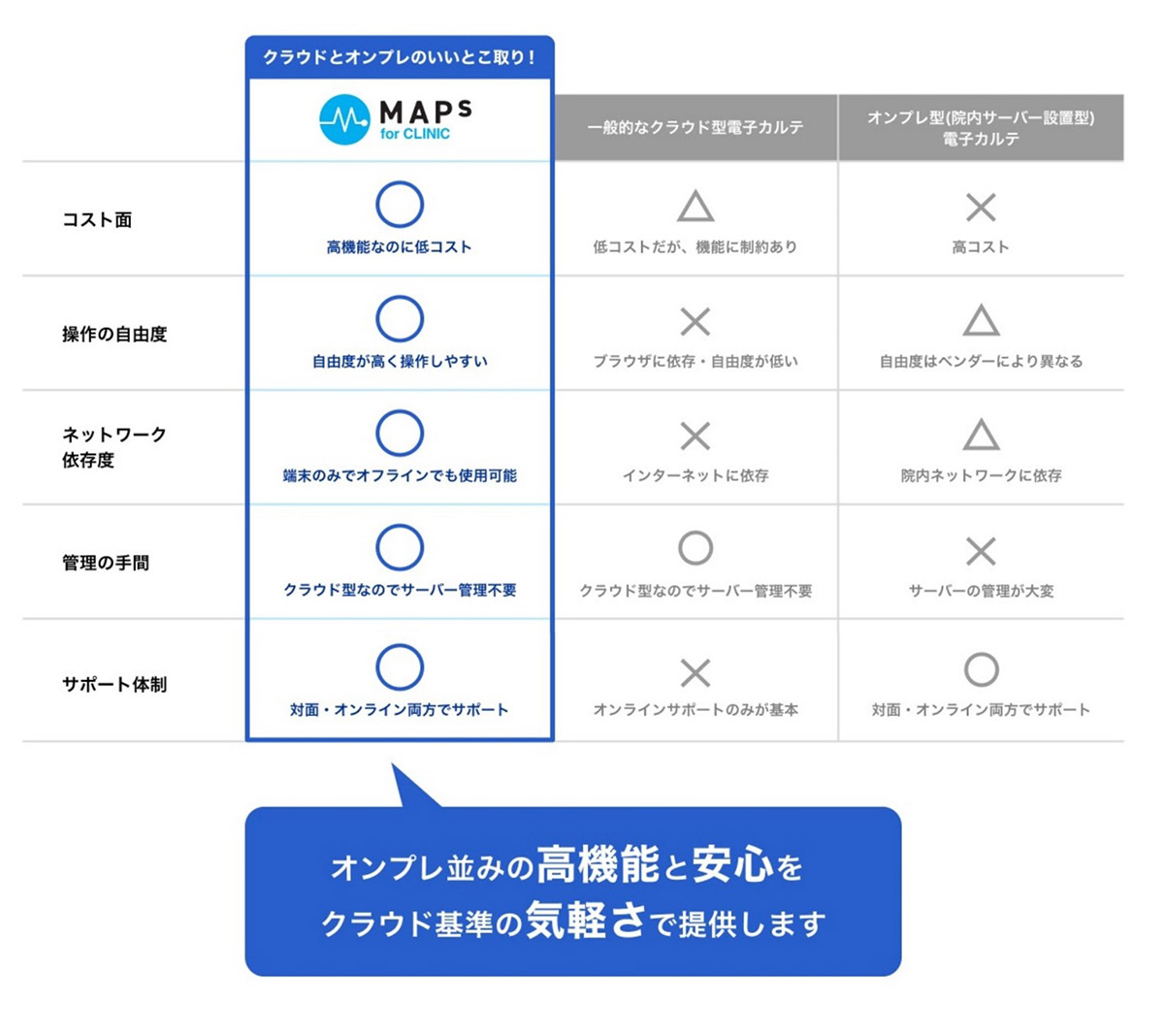 MAPs for CLINICは、クラウドの手軽さと高機能を両立した電子カルテです。