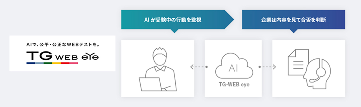 オンライン監視型Webテスト『TG-WEB eye』では、Webテスト受験中の行動をAIがカメラでチェック。替え玉受験やカンニングなどの不正行為の抑止が可能です。