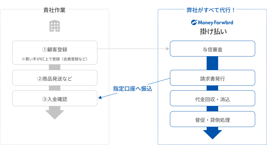 マネーフォワード 掛け払いは、企業間決済を効率化するBtoB請求業務代行サービスです。