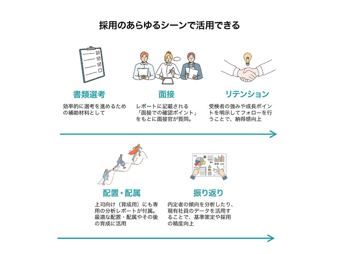 採用から人材育成まであらゆるシーンで活用できる